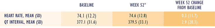 Chart of cardiac safety assessment at 52 weeks with Perforomist (formoterol fumarate), described in detail below.