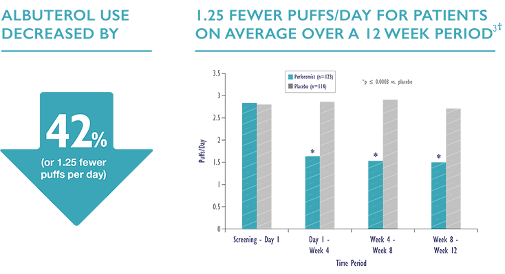 Graphic and chart showing Perforomist (formoterol fumarate) reducing rescue therapy use, described in detail below