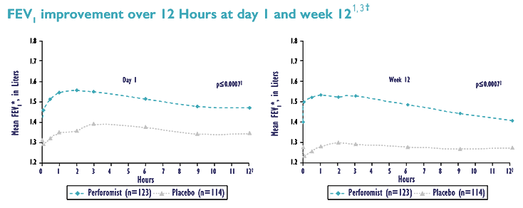 Graph showing FEV1 improvement over 12 hours at day 1 and week 12 for Perforomist (formoterol fumarate) and placebo, described in detail below.